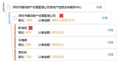 深圳市福田房產(chǎn)經(jīng)營(yíng)管理公司房地產(chǎn)信息咨詢服務(wù)中心及其信息咨詢服務(wù)